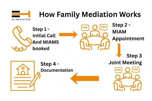 EH mediation - family mediation Hastings process